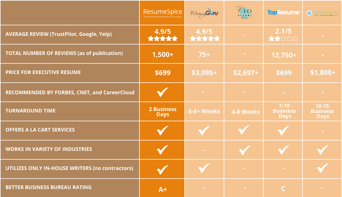 Top 5 Resume Writing Services for Executives 